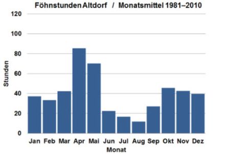 Mittlere monatliche Föhnstunden der 30-jährigen Normperiode 1981 - 2010 an der Station Altdorf.