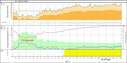 Verlauf ausgewählter Parameter an unserer SwissMetNet Station in Altdorf. Die Föhnpause ist nebst der Windabnahme und -drehung durch die vorübergehende Zunahme der relativen Feuchtigkeit (grüne Balken) sehr gut ersichtlich.