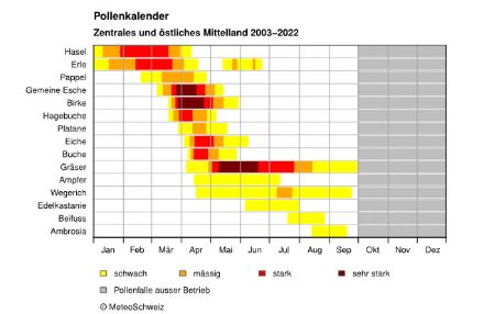 Pollenkalender zentrales und östliches Mittelland 2003-2022. Der Gräserpollenflug erreicht in diesen Regionen Ende Mai/Anfang Juni den Höhepunkt.   