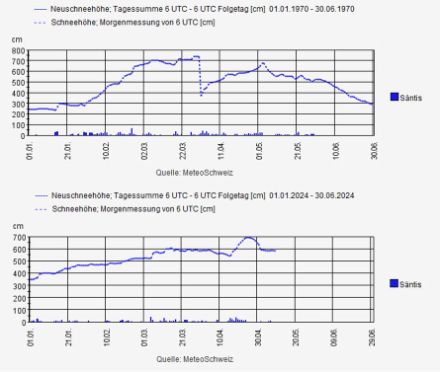 Neuschnee- und Schneehöhenverlauf Säntis Winter 1969/70 (oben) und 2023/24 (unten). Der plötzliche Abfall der Schneehöhe Anfang April 70 ist nicht bekannt. Möglicherweise löste sich eine Lawine im Bereich des Messfeldes. 