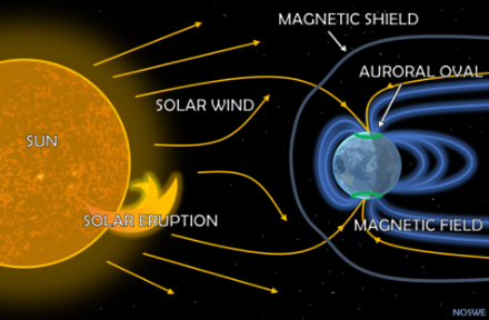 Schematische Erläuterung hinsichtlich des Abfangens und Umleitens von Sonnenwinden durch das Erdmagnetfeld, sowie Darstellung des Eintritts an den Polen.