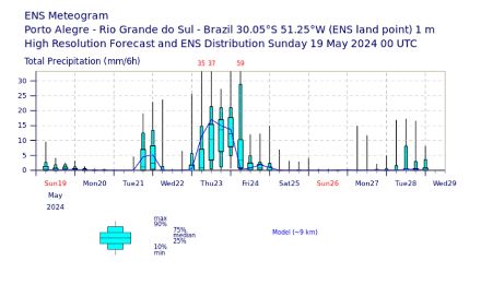 Meteogramm mit blauen Box-Plots für Niederschlag.