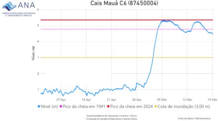 Diagramm mit dem Verlauf des Pegels des Rio Guaíba 