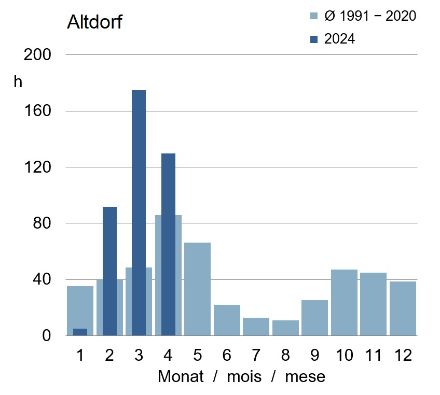 Während die Anzahl Föhnstunden im Januar ziemlich gering war, waren sie in den Monaten Februar, März und April überdurchschnittlich hoch. Vor allem der März sticht deutlich hervor. Anzahl monatliche Föhnstunden am klassischen Föhnstandort Altdorf im Durchschnitt der Jahre 1991−2020 (helles Blau) und im Jahr 2024 (dunkles Blau). 