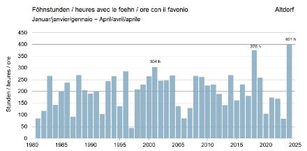 Mit 401 Föhnstunden (Januar bis April) wurde ein neues Maximum gemessen seit der Einführung der automatischen Messung im Jahr 1981.Anzahl Föhnstunden in Altdorf in der Periode Januar bis April seit Beginn der automatischen Messungen im Jahr 1981.