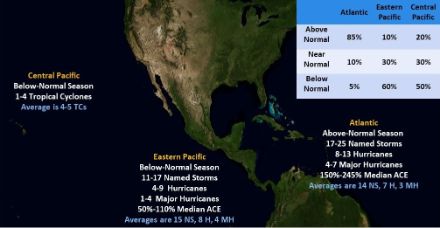 Prognose des US-amerikanische Wetterdienstes. Im Gegensatz zum Atlantik wird eine unternormale Anzahl von Hurrikans im östlichen Pazifik erwartet. Dies unter anderem, weil dort die Wassertemperaturen wahrscheinlich tiefer sein werden als üblich.