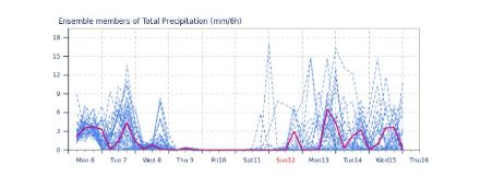 ECMWF Ensembleprognose für Zürich: Niederschlag der einzelnen Ensemble-Members.