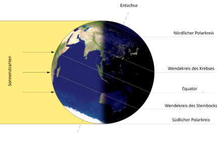 Die Neigung der Erdachse bestimmt die Lage der Polarkreise (66.5°) und die Lage der Wendekreise (23.5°). Dargestellt ist der 21. Dezember.
