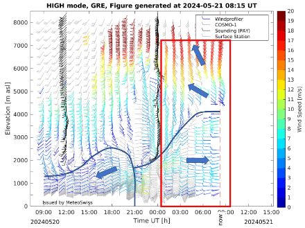 Beispiel einer Gegenstromlage anhand der aktuelle Messwerte des Windprofilers am Flugplatz Grenchen. Dargestellt ist der zeitliche Verlauf der Windrichtung- und -stärke in verschiedenen Höhen. In der Nacht auf heute (rotes Rechteck) dreht der Wind in den unteren Schichten auf West, in der Höhe wehte er hingegen aus Südost.