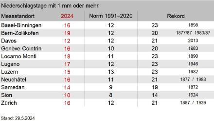 Tabelle mit den Niederschlagstagen im Mai 2024 für mehrere Messstandorte.