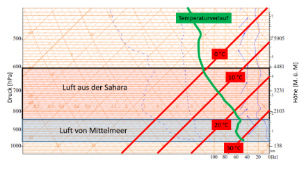 Radiosondenaufstieg in Payerne am 27. Juli 1983 0 UTC. Damals herrschten im Alpenraum südliche bis südwestliche Winde vor. Sie führen oberhalb von etwa 1500 Metern heisse Saharaluft zur Schweiz. Auf 1600 Metern (850 hPa) wurden über 24 Grad gemessen. Dies stellt auch heute noch eine der höchsten Temperaturen dar, welche je in der freien Atmosphäre auf dieser Höhe über Payerne gemessen wurden. Die in den unteren Luftschichten lagernde Luft war bezogen auf die Höhe deutlich weniger heiss, es handelte sich gemäss Rückwärtstrajektorien (nicht gezeigt) um Luft aus dem Mittelmeerraum.