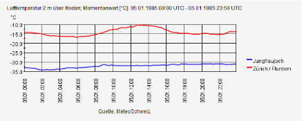 Tagesgang der Temperatur [° C] vom 5. Januar 1985. Während auf dem Jungfraujoch rekordnahe Tiefsttemperaturen notiert werden konnten, wurde in Zürich der Kälterekord, welcher bei deutlich unter -20 Grad  liegt, klar verfehlt. Dies ist typisch für arktische Kaltluft aus Norden, welche hauptsächlich in grösserer Höhe extrem tiefe Temperaturen bringt. In den Niederungen hingegen sind hauptsächlich Kälteeinbrüche von Russland her für sehr tiefe Temperaturen verantwortlich.