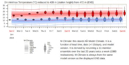 Abbildung 5: Berechnete Tageshöchst- (rot) und Tiefsttemperatur (blau) für Zürich vom ECMWF Ensemble für die nächsten 15 Tage. Die dickere rote /blaue Linie zeigt die von der Modellklimatologie zu erwartende Temperatur. 