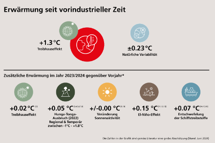 Zusammenfassung aller natürlichen und menschgemachten Einflüsse auf den langjährigen Klimawandel und die 12 letzten Monate