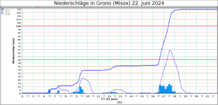 Niederschlagsmesswerte von der Station Grono. Die blauen Balken zeigen die 10-minütigen Niederschlagsmengen dar, die dünne Linie das gleitende Mittel der 60-minütigen Mengen. Die fette blaue Linie zeigt die akkumulierte Tagessumme.