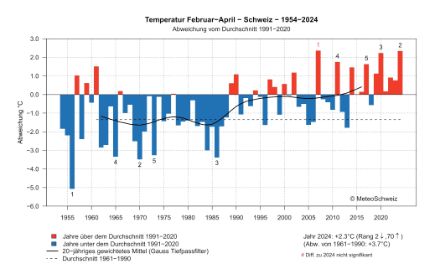 Abbildung 2: Mitteltemperatur der Schweiz der Monate Februar bis April von 1954-2024 als Abweichung vom Durchschnitt 1991-2020. Ihr Verlauf zeigt eine sehr hohe negative Korrelation mit dem Frühlingsindex, d.h. wenn die Temperatur hoch ist, entwickelt sich die Frühlingsvegetation früh, und umgekehrt.