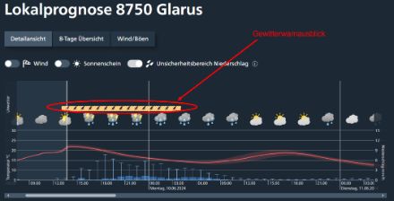 Darstellung der automatischen Lokalprognose für Glarus. Dargestellt sind die geschätzte Temperaturvorhersagekurve (rot), die zeitliche Verteilung der erwarteten Niederschlagsmengen (blaue Balken, Unsicherheiten mit T-Symbol dargestellt) und die erwarteten Wettertyp-Piktogramme. 
