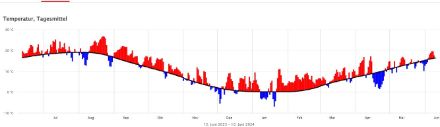 Verlauf der mittleren Temperatur pro Tag an der Station Bern/Zollikofen für die Periode vom 12. Juni 2023 bis 10. Juni 2024