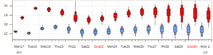 Erweiterte Mittelfristvorhersage der Tageshöchsttemperatur (rot) und Tagestiefsttemperatur (blau) für Zürich als Boxplot. Je grösser die einzelnen Boxen sind, desto grösser ist die Unsicherheit der Prognose für den entsprechenden Tag. 