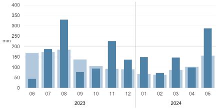 Abb. 2: Monatliche Niederschlagssumme am Messstandort St. Gallen von Juni 2023 bis Mai 2024 (dunkelblaue Säulen) im Vergleich zur Monatsnorm 1991−2020 (hellblaue Säulen). 
