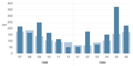 Abb. 3: Monatliche Niederschlagssumme am Messstandort St. Gallen von Juli 1998 bis Juni 1999 (dunkelblaue Säulen) im Vergleich zur Monatsnorm 1991−2020 (hellblaue Säulen). 