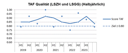 Diagramm zur TAF Qualität