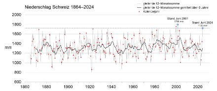 Abbildung 5: Gleitende 12-Monats-Niederschlagssummen (in mm) im Schweizer Durchschnitt von 1864 bis Juni 2024.