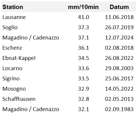 Die 10 höchsten gemessenen Niederschlagsmengen in 10 Minuten in der Schweiz (Daten: seit 1981, zum Teil jedoch deutlich kürzere Messreihen)