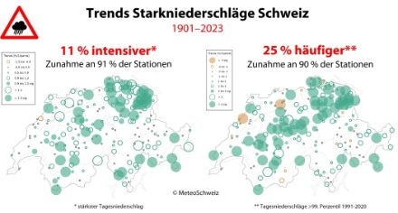 Abbildung 1: Karten von Trends der Starkniederschläge in der Schweiz für die Periode 1901–2023 an knapp 200 Messstationen von MeteoSchweiz. Links: Änderung der Intensität (stärkster Tagesniederschlag pro Jahr), rechts: Änderung der Häufigkeit (Anzahl Tagesniederschläge über dem 99. Perzentil 1991–2020). Zunehmende Trends sind in grün, abnehmende in braun dargestellt. Besonders deutliche Trends sind als gefüllte Kreise dargestellt. Trends in Prozent pro 10 Jahre, Angaben in rot: Mittlere Änderungen über die gesamte Periode.