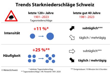 Abbildung 3: Zusammenfassung der Trends der Starkniederschläge in der Schweiz für den Zeitraum 1901–2023 (links) und qualitative Änderungen für den Zeitraum 1981–2023 (rechts). Resultate für die Intensität oben, für die Häufigkeit unten. Die Pfeile zeigen die Tendenzen (Zunahme, Abnahme, keine Änderung). Deutliche Änderungen sind fett geschrieben und die Pfeile sind ausgefüllt. Angaben in rot: Mittlere Änderungen über die gesamte Periode.