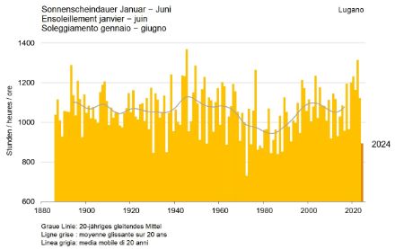 Die Sonnenscheindauer in der ersten Jahreshälfte seit Messbeginn am Messstandort Lugano. 