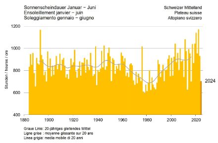 Die Sonnenscheindauer in der ersten Jahreshälfte seit Messbeginn im Mittelland der Schweiz.  