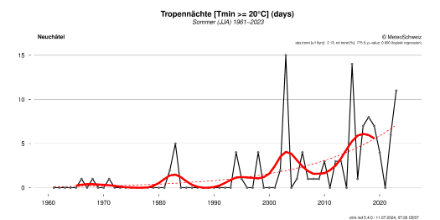 Abbildung 7: Anzahl Tropennächte pro Jahr in Neuenburg inklusive gleitendes Mittel über 11 Jahren (rote dicke Linie) und dem statistisch signifikant positiven Trend (rote gestrichelte Linie).