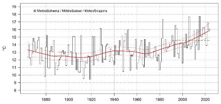 Liniengrafik der Julitemperatur in der Schweiz