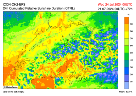 Relative Sonnenscheindauer [%] übermorgen, den 23. Juli 2024, gemäss dem Modell ICON-CH2-EPS.  Die relative Sonnenscheindauer ist am zentralen und östlichen Alpennordhang sowie in Nord- und Mittelbünden immer noch nicht allzu hoch, während sich die Sonne am Genfersee, im Wallis und auf der Alpensüdseite voraussichtlich recht häufig zeigen wird. Wie später noch gezeigt wird, ist eine solche Verteilung der relativen Sonnenscheindauer recht typisch für eine indifferente (gestreckte) Nordwestströmung.