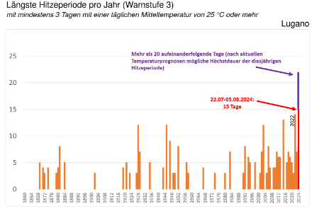 Darstellung der längsten Hitzeperioden pro Jahr mit mindestens 3 aufeinanderfolgenden Tagen mit einer Mitteltemperatur von 25 Grad oder mehr in Lugano (Messbeginn: 1864). 