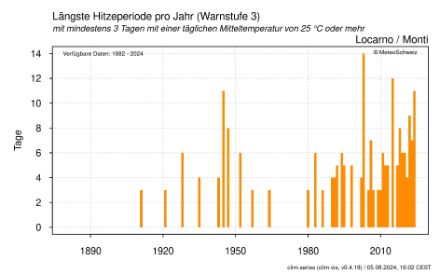 Darstellung der längsten Hitzeperioden pro Jahr mit mindestens 3 aufeinanderfolgenden Tagen mit einer Mitteltemperatur von 25 Grad oder mehr in Locarno Monti (Messbeginn: 1882).