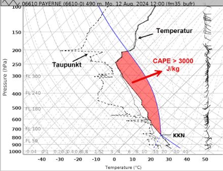 Radiosondenaufstieg Payerne 14 Uhr: Vertikaler Aufbau der Atmosphäre, Verlauf von Taupunkt (gestrichelte Linie), Temperatur (durchgezogene Linie) und Windwerte. Der Tag war gekennzeichnet durch sehr hohe CAPE (Convective Available Potential Energy)-Werte, welche durch die rote Fläche beschrieben wird. Je feuchter und instabiler eine Luftmasse, desto höher wird der CAPE-Wert. Gestern lag der CAPE Wert vom Kumuluskondensationsniveau (KKN) aus berechnet bei über 3000 J/kg, was ein sehr hoher Wert bedeutet. 