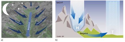 Abbildung 2: a) Schematische Darstellung der Hangabwinde an den Berghängen und des Bergwindes in einem Bergtal während der Nacht. b) Mit der stärkeren nächtlichen Abkühlung über den Bergen entsteht dort ein (Kälte-)hoch, welches einen nächtlichen Abfluss von Luft ins Tal bewirkt. Der Bergwind entsteht. Somit dreht sich während der Nacht die Windrichtung und der Wind weht von den Hängen ins Tal.