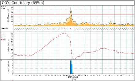 Verlauf der Böenspitzen (oben), der Temperatur (mitte) und des 10 minütigen Niederschlages (unten) in Courtelary. Die Zeit ist in UTC, die Windgeschwindigkeit in Knoten (1 Knoten = 1.85 km/h) 