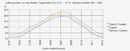 Verlauf der Tagesmitteltemperatur (Klimanorm 1991-2020) über ein Jahr an den Standorten Zürich, Lugano und Genf.