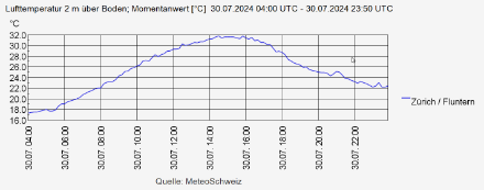 Temperaturverlauf am 30. Juli 2024 in Zürich / Fluntern. 