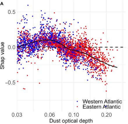 Grafik zeigt den nicht-linearen Zusammenhang zwischen Staubmenge (DOD: dust optical depth) und Niederschlag, mit einem Peak bei 0.06 gefolgt von einer deutlichen Abnahme.
