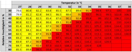 Amerikanischer Hitze-Index. Dieser, beziehungsweise die gefühlte Temperatur in den farbigen Kasten, ist in Fahrenheit angegeben.
