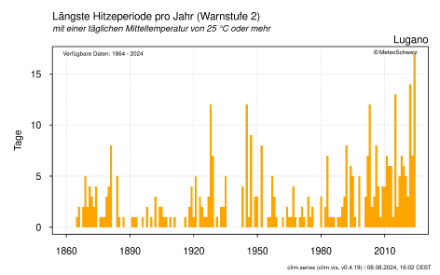Längste Hitzeperioden pro Jahr mit mindestens drei aufeinanderfolgenden Tagen mit einer Mitteltemperatur von 25 Grad oder mehr in Lugano. 
