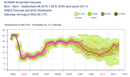 IFS-Prognose der Temperatur auf ca. 1500 Meter Höhe über Bern. Deutlich zu sehen ist der Temperatursturz am Sonntag. Quelle: ECMWF