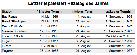 Frühester, mittlerer und spätester Termin des letzten (spätesten) Hitzetages im Jahr für ausgewählte Stationen. Die Station Locarno / Monti trägt zurzeit den Titel des spätesten Termins eines Hitzetages in der Schweiz (SMN Messnetz). 