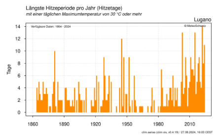 Längste Hitzeperiode (Hitzetage in Folge ohne Unterbruch) an der Station Lugano. Im Jahr 2003 (und 2015) sind es 13 Tage, im 2024 11 Tage. Die längste Hitzeperiode mit 14 Hitzetagen in Folge stammt aus dem Jahr 2022.