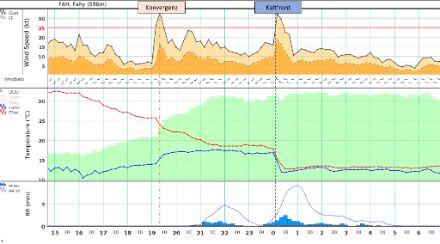 Abbildung eines Meteograms
