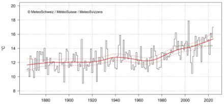 Liniengrafik zur Schweizertemperatur im August.
